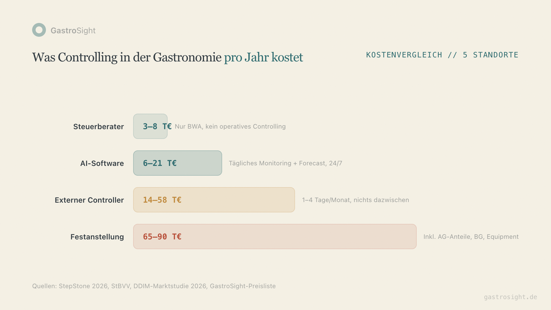 Kostenvergleich Controlling: Steuerberater (3–8 T€), AI-Software (6–21 T€), externer Controller (14–58 T€), Festanstellung (65–90 T€) pro Jahr bei 5 Standorten