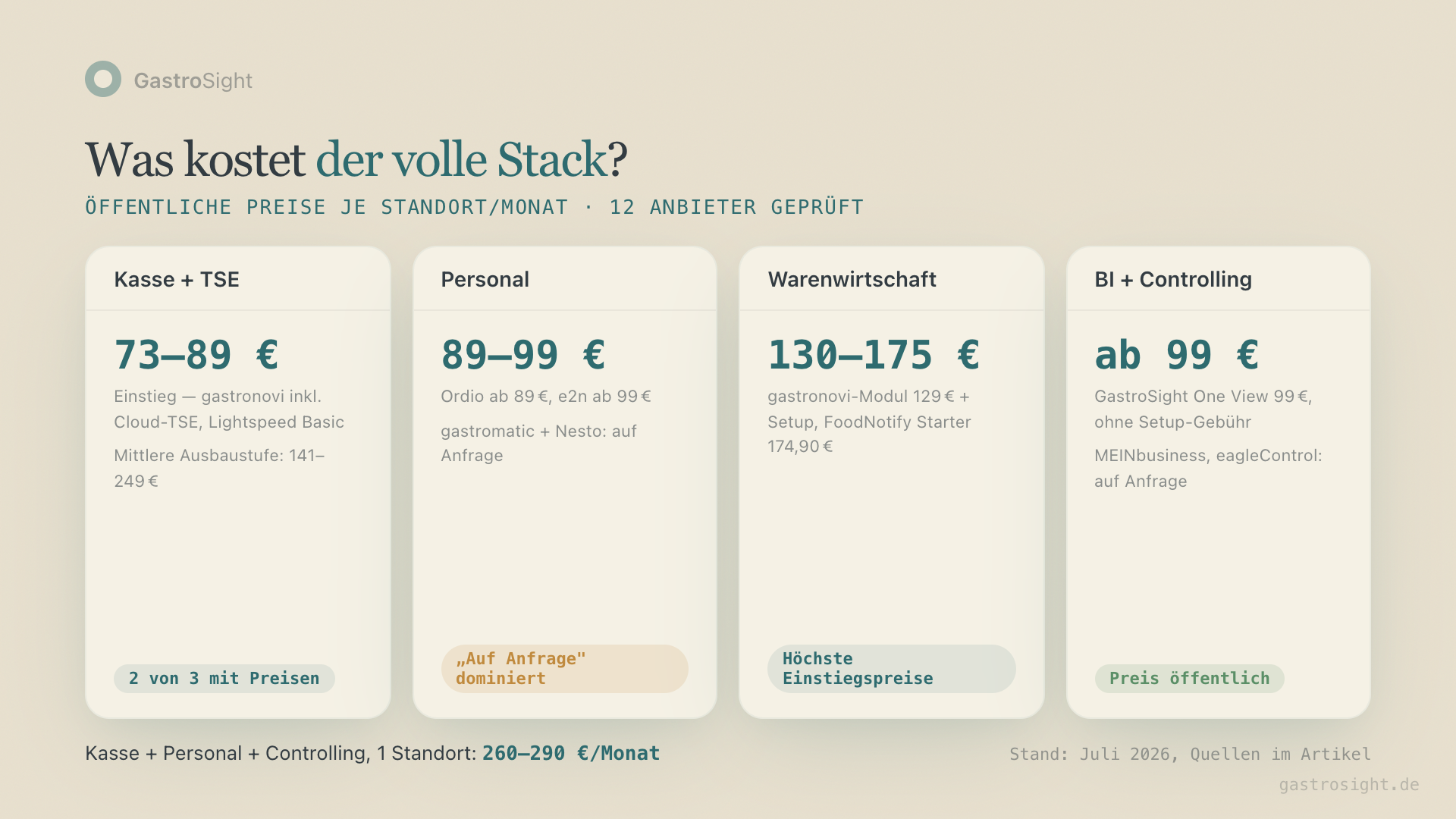 Gastro-Software-Kosten im Überblick: Monats-Preisspannen je Standort für Kasse mit TSE (73–89 €), Personalplanung (89–99 €), Warenwirtschaft (130–175 €) und BI mit Controlling (ab 99 €) — Basis-Stack 260–290 € pro Monat