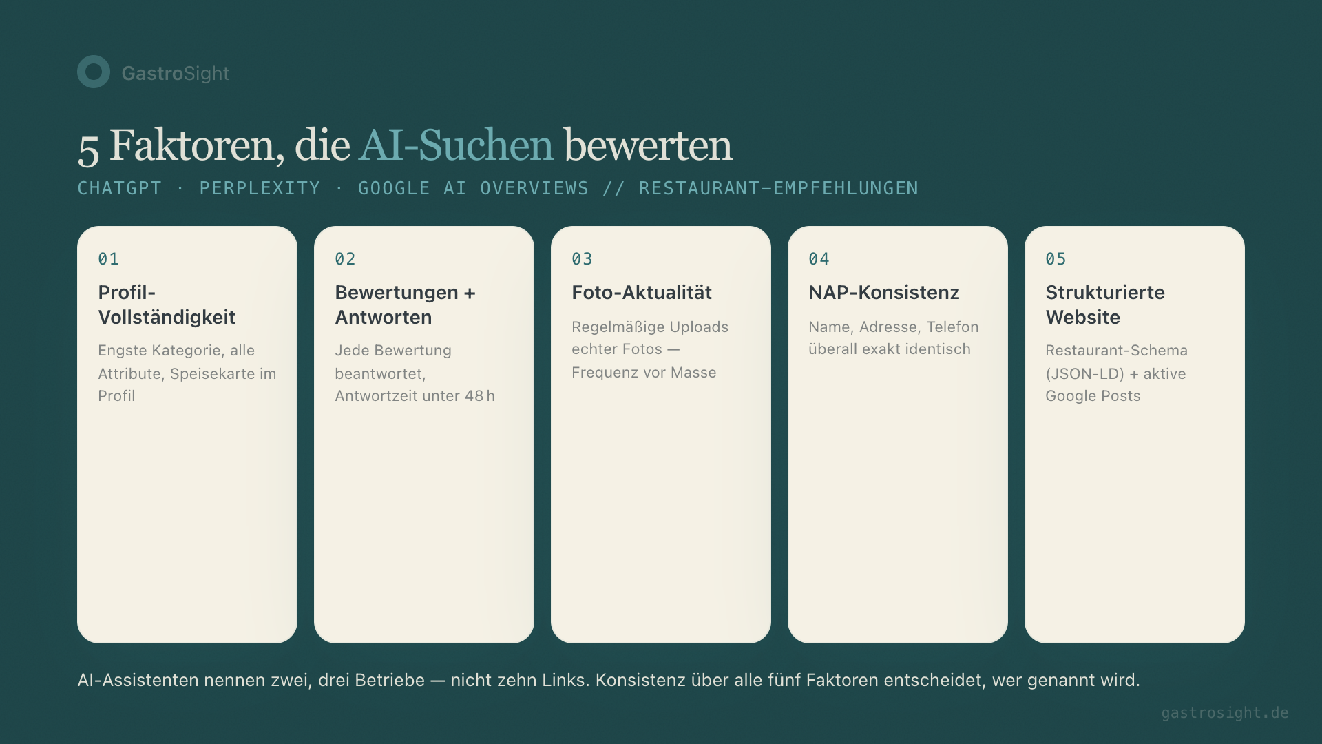 Die 5 Faktoren, die AI-Suchen bei Restaurants bewerten: Profil-Vollständigkeit, Bewertungen mit Antwortverhalten, Foto-Aktualität, NAP-Konsistenz und strukturierte Website