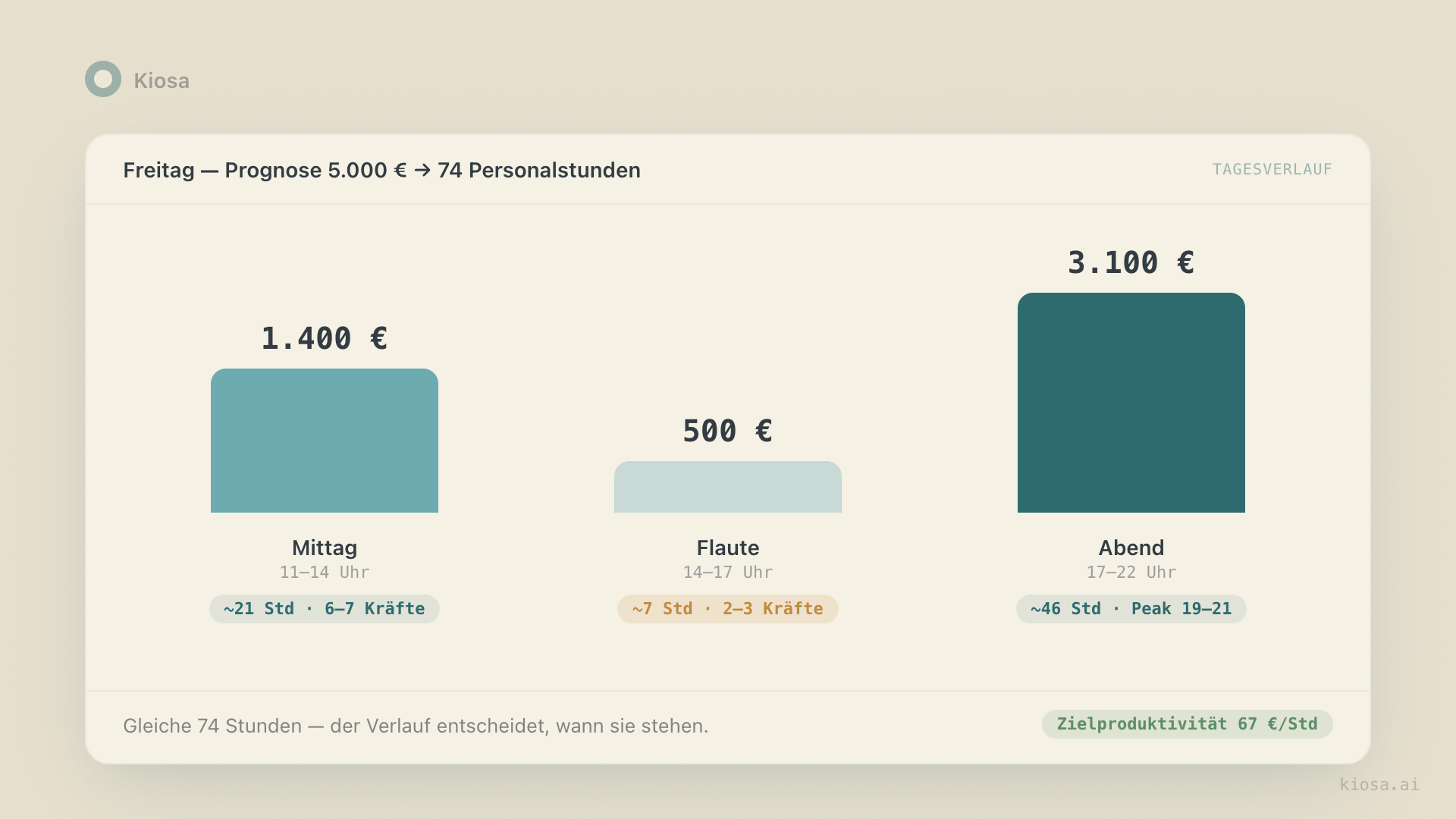 Tagesverlauf einer Freitagsschicht: Mittag 1.400 Euro, Flaute 500 Euro, Abend 3.100 Euro mit passender Personaldecke bei 67 Euro Zielproduktivität pro Arbeitsstunde