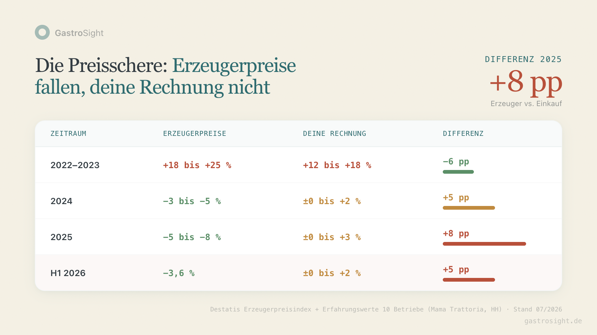 Die Preisschere: Erzeugerpreise fallen seit 2024, aber die Einkaufsrechnungen in der Gastronomie bleiben oben — bis zu 8 Prozentpunkte Differenz