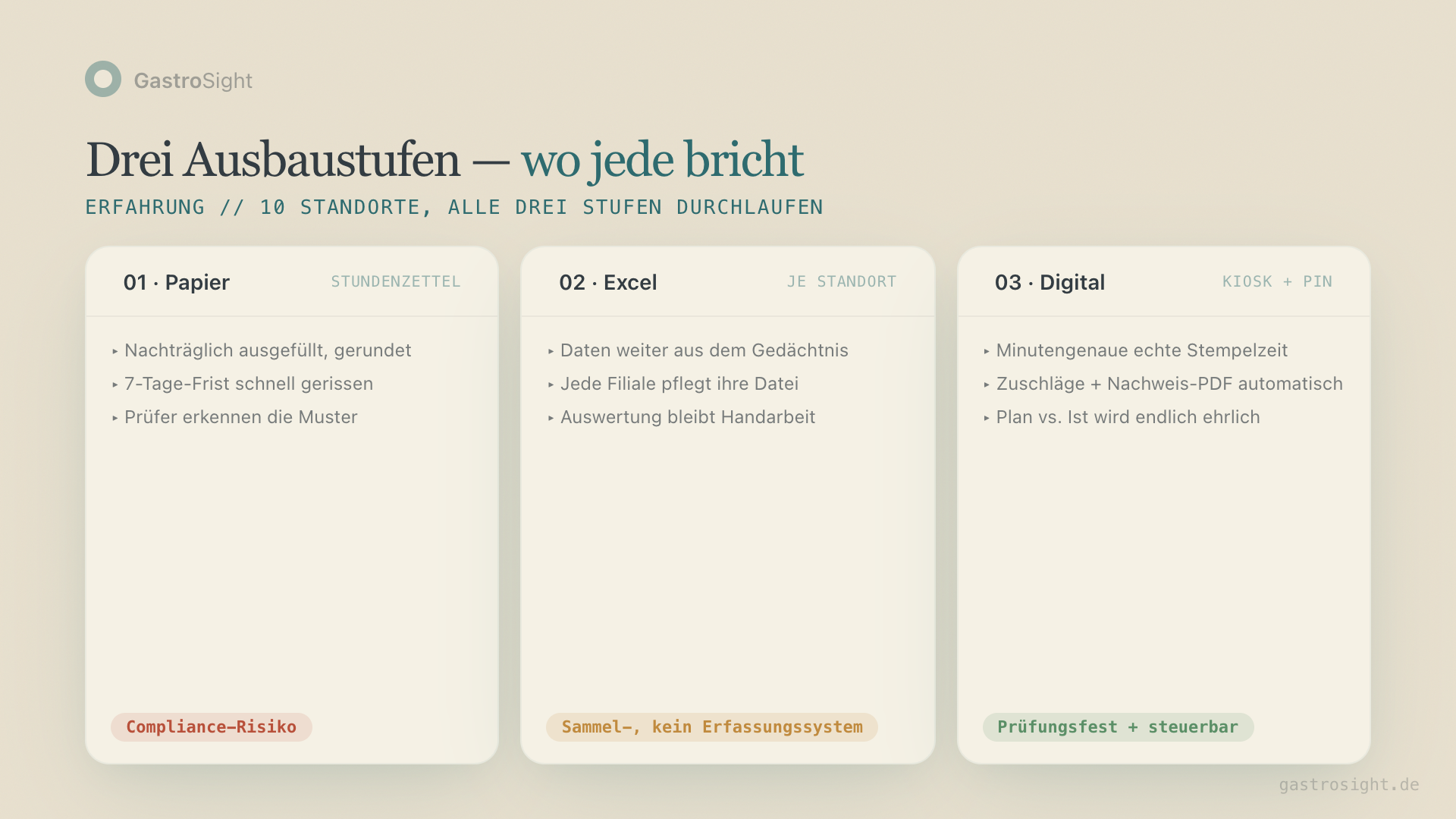 Drei Ausbaustufen der Zeiterfassung in der Gastronomie: Papier, Excel, digitale Stempeluhr — und wo jede Stufe bricht