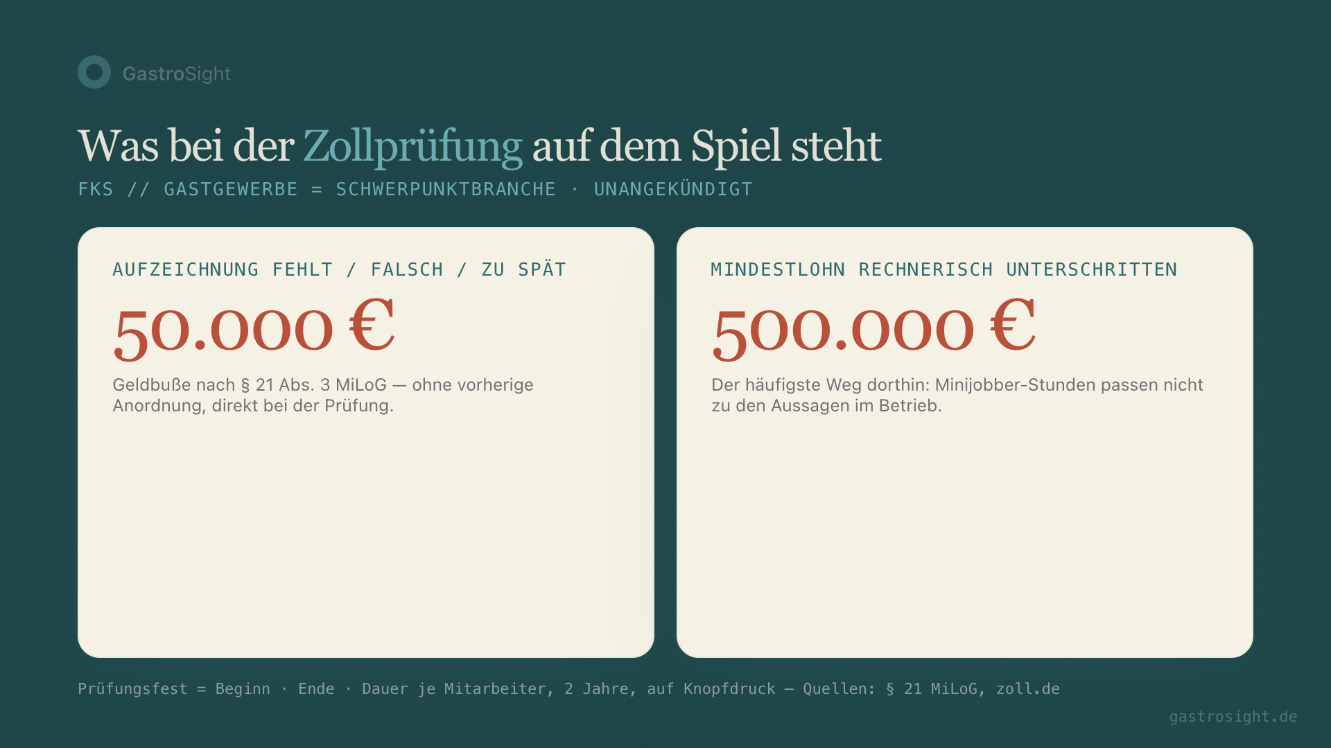Bußgeld-Rahmen bei der Zollprüfung: bis 50.000 € für Aufzeichnungsverstöße, bis 500.000 € bei Mindestlohn-Unterschreitung